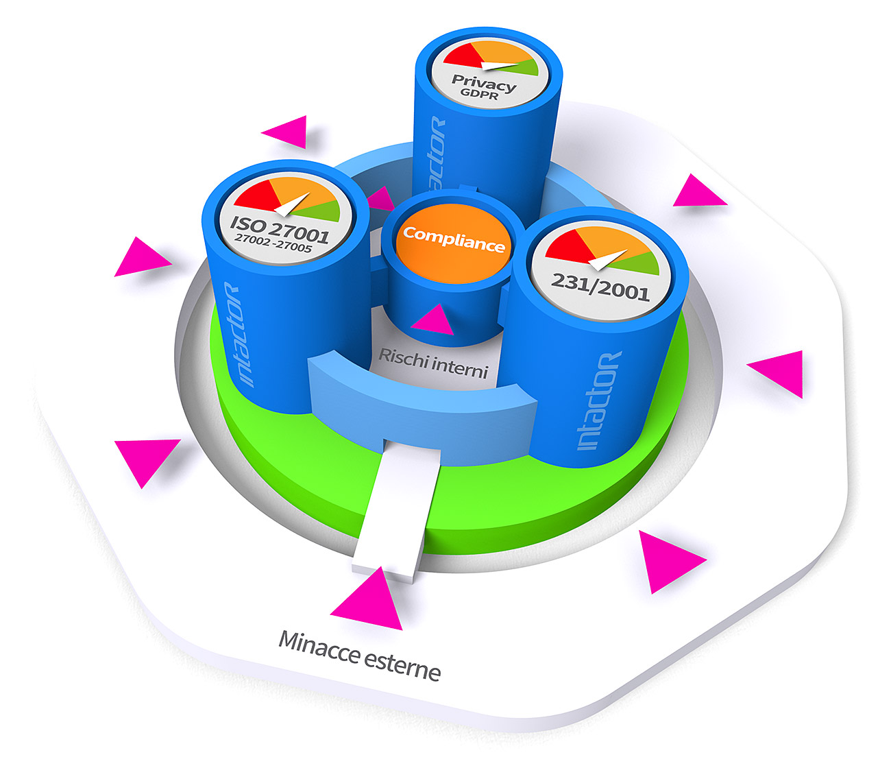 Intactor Compliance Management